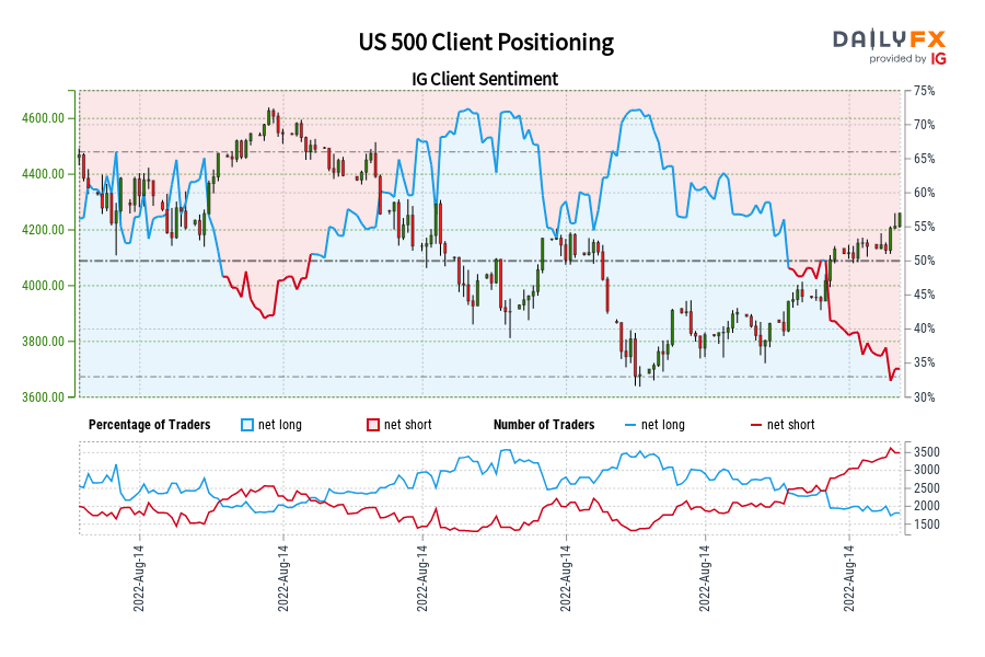 US 500 Client Positioning