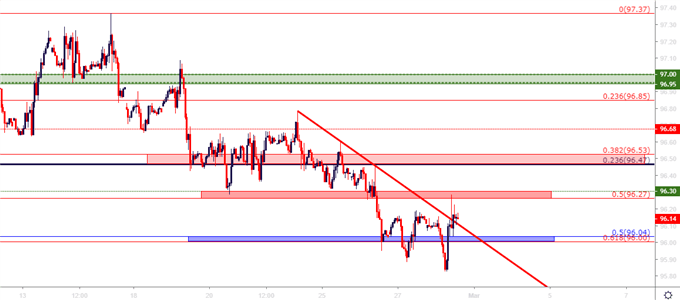 us dollar usd hourly price chart