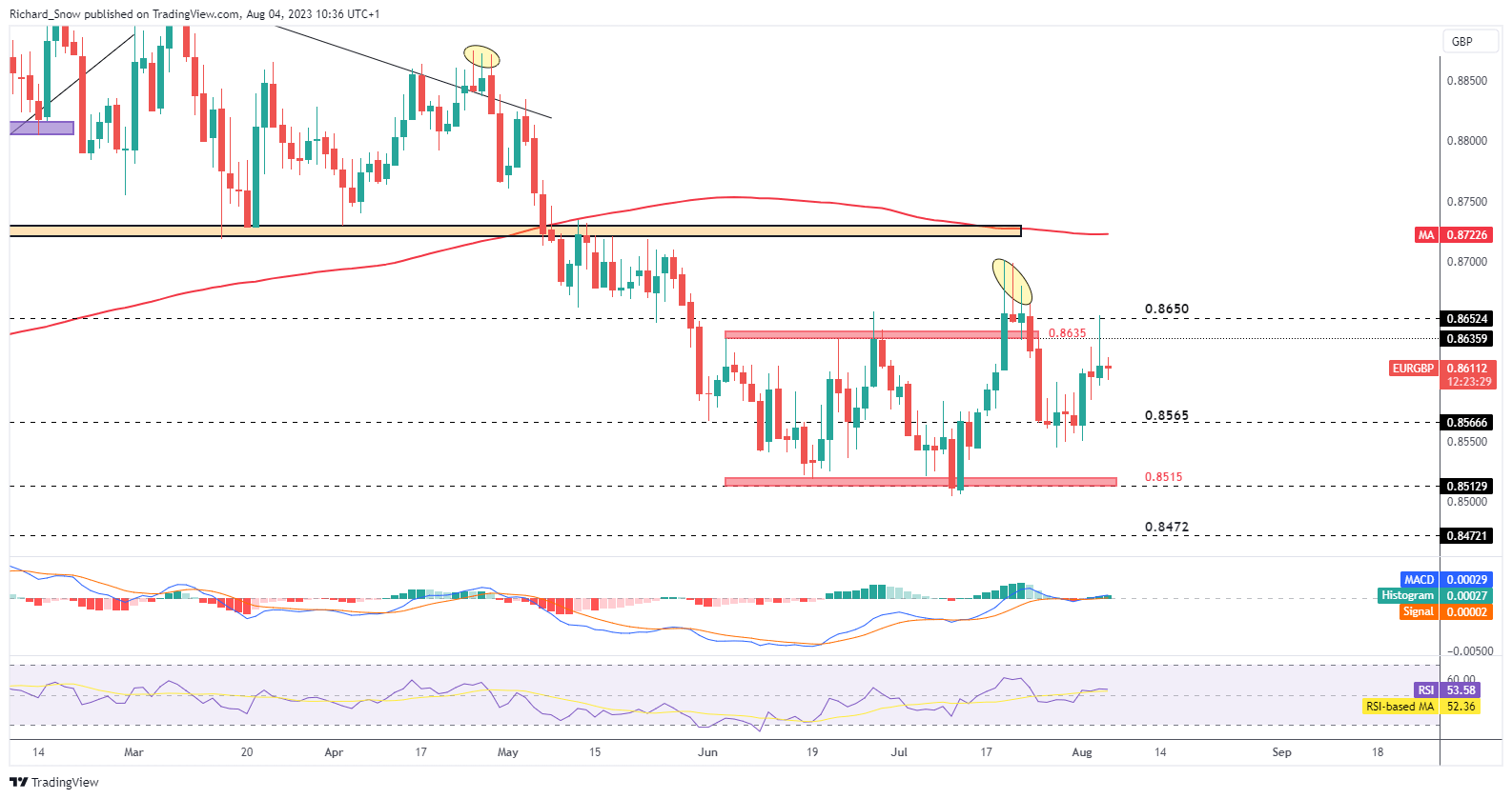 Прогноз цен на евро: EURUSD на прорыве, диапазон EURGBP продолжается