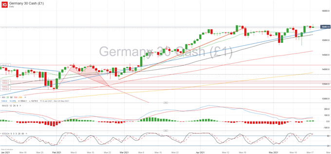 DAX 30 Storms to Record High, EUR/USD Breaks Above 1.22 as Bullish Momentum Builds 