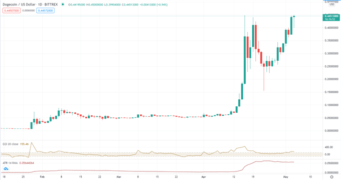 Ethereum (ETH) and Dogecoin (DOGE) Crack New All-Time Highs