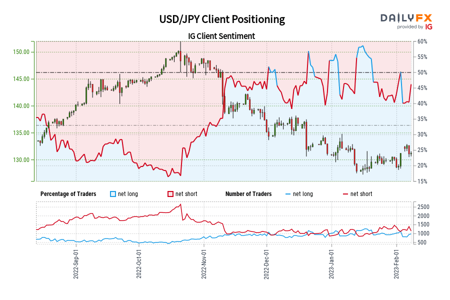 USD/JPY Client Positioning