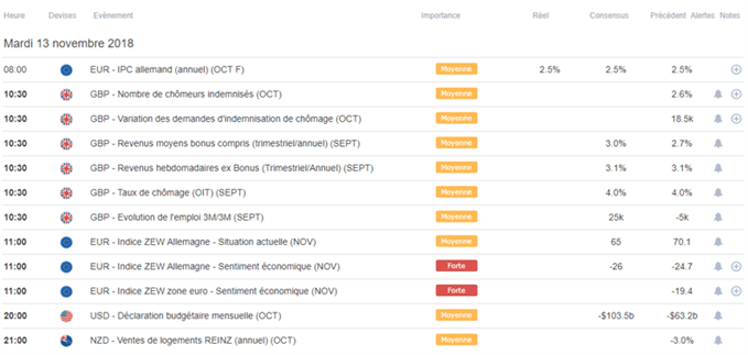 Calendrier macroéconomique du 13 novembre 2018