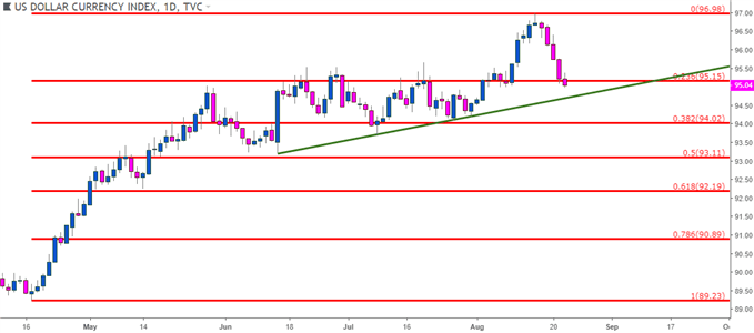 us dollar daily price chart usd
