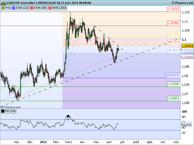 Morning Meeting Forex : Le dollar reprend son souffle; EUR/CHF, l’euro face à une oblique baissière de CT