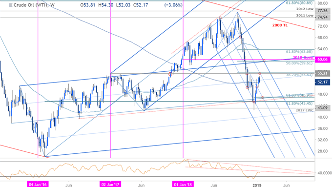 Crude Oil Price Chart - WTI - Weekly Timeframe