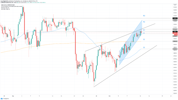 DAX 30: el índice Alemán se encuentra en un canal alcista, pero una corrección a corto plazo parece posible