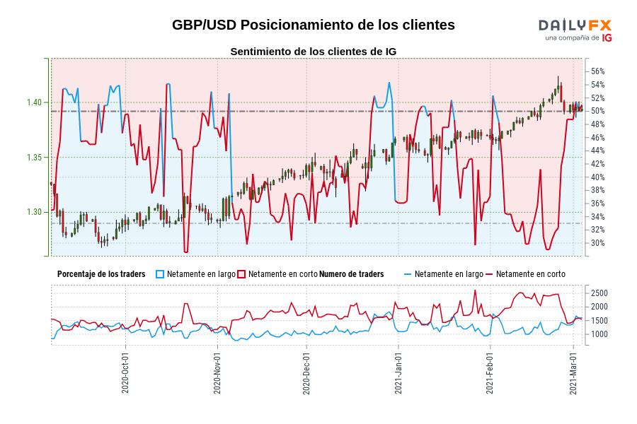 GBP/USD Posicionamiento de los clientes
