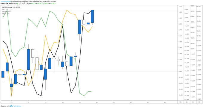 SPX,Gold,USD,USOIL Chart 