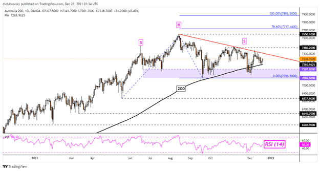 Nasdaq 100 Sinks on Fiscal Stimulus, Omicron Woes. Will ASX 200 Shrug off Wall Street?