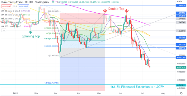 EURCHF CHART