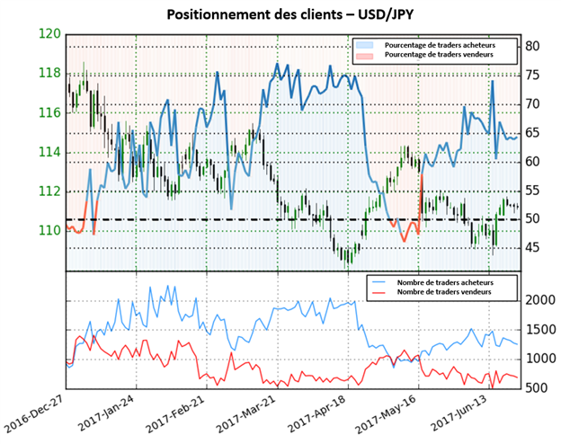 Perspective mitigée pour l’USD/JPY selon sentiment des traders