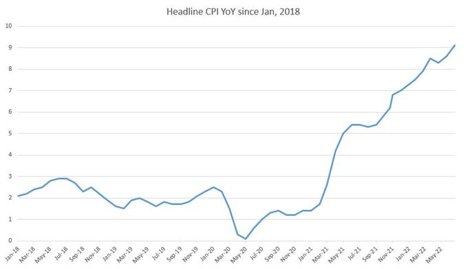 CPI ایالات متحده 