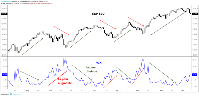 Guide sur l'indice de volatilité VIX du S&P 500
