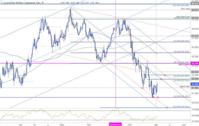 AUD/JPY Kurschart − täglicher Zeitrahmen