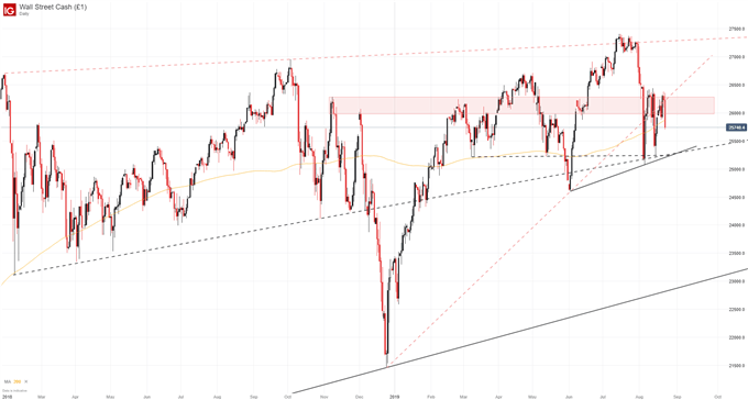 Dow Jones Daily Price Chart 