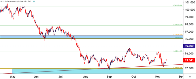 US Dollar Eight Hour Price Chart