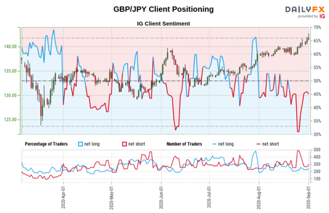 GBP/JPY Sentiment Outlook - Bearish