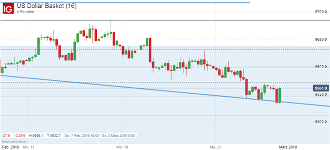 Dollar Index Chartanalyse auf Tagesbasis