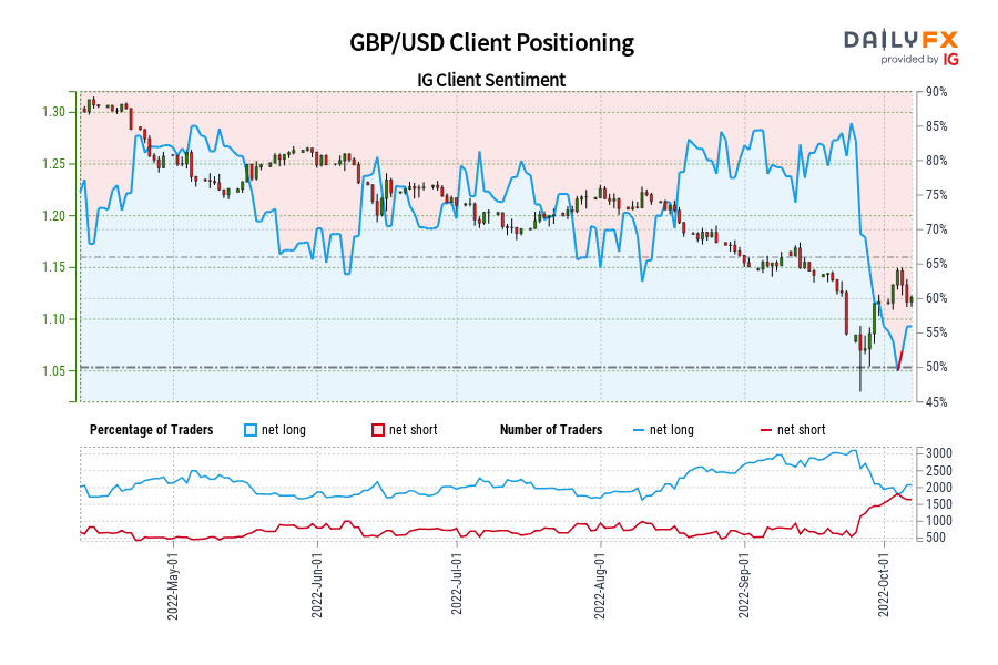 GBP/USD Client Positioning