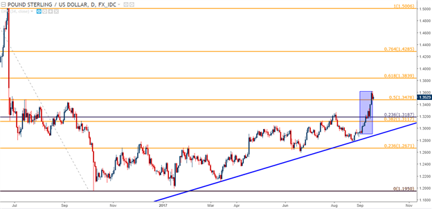 EUR/USD Battles at 1.2000, Cable Bounces Off of Support Ahead of FOMC