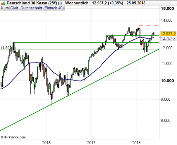 DAX 30: Geopolitische Risiken nehmen wieder zu