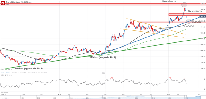 Gráfico técnico del precio del oro