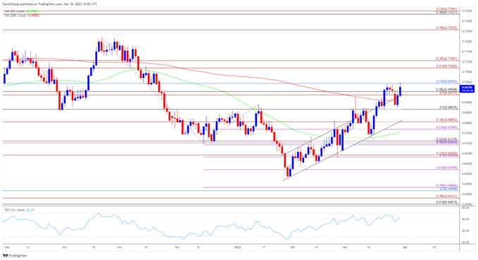 Image of NZD/USD rate daily chart