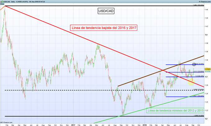 Gráfico diario USD/CAD - 05/09/2018