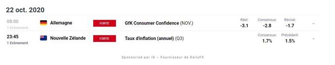 Indices : incertitudes sur le plan de relance – ETH/USD : L’Ethereum déclenche un signal haussier