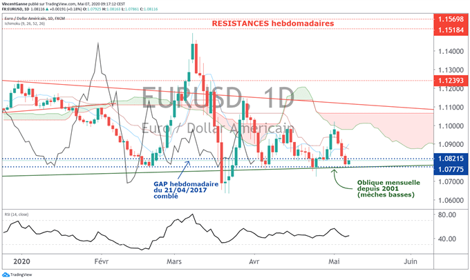 EUR/USD : la macro US immédiate va dicter la tendance du cours de l’euro dollar