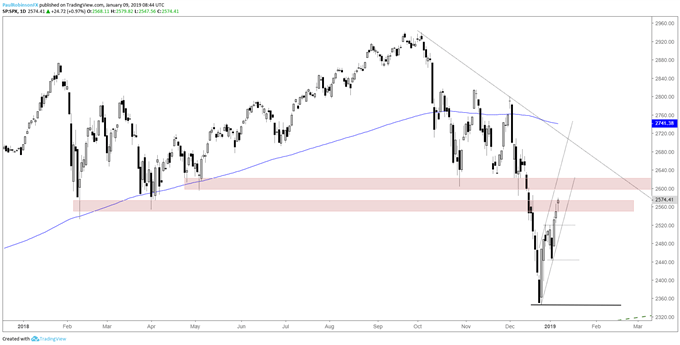 S&P المخطط اليومي لمؤشر ستاندرد آند بورز 500، مستويات مقاومة محط أنظار