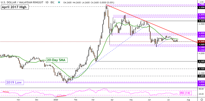 US Dollar Technical Forecast: USD/SGD, USD/IDR, USD/MYR, USD/PHP