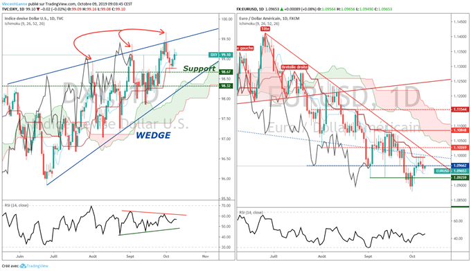 EUR/USD et indice dollar