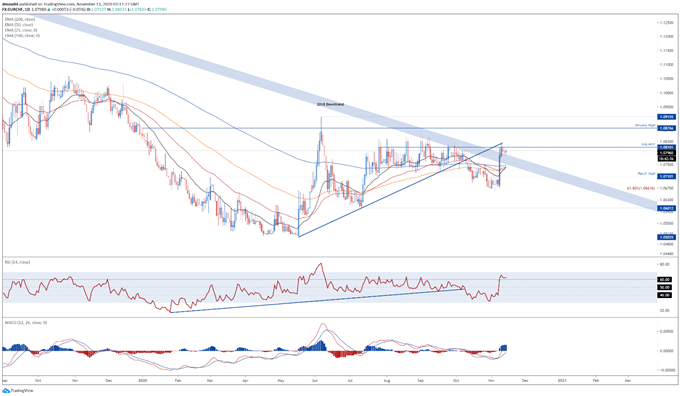 EUR/CHF Breakout Hints at Further Gains for Germany's DAX 30 Index 