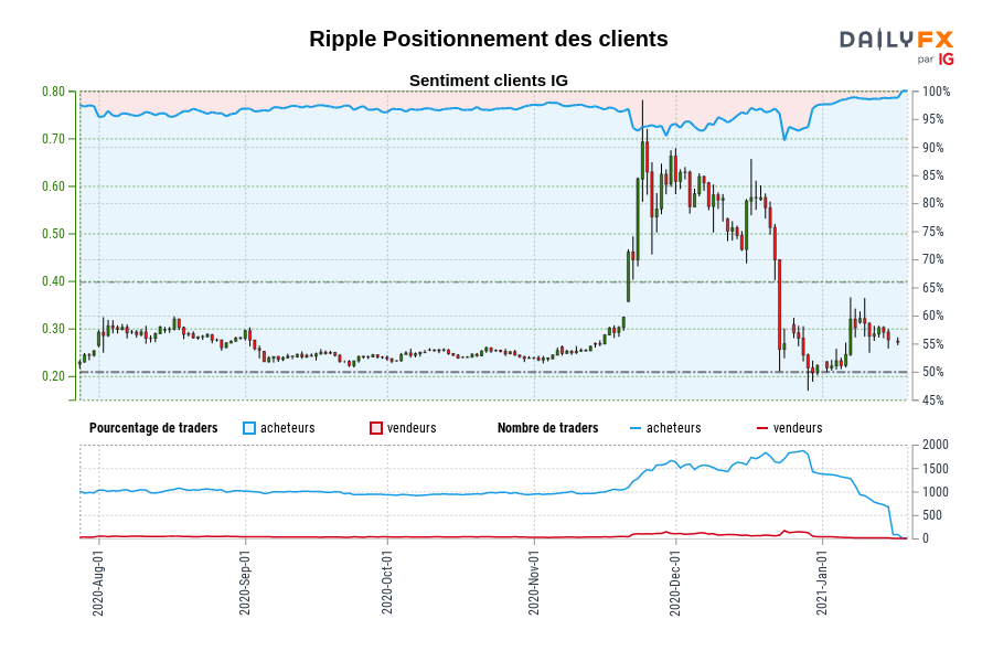 Ripple Positionnement des clients