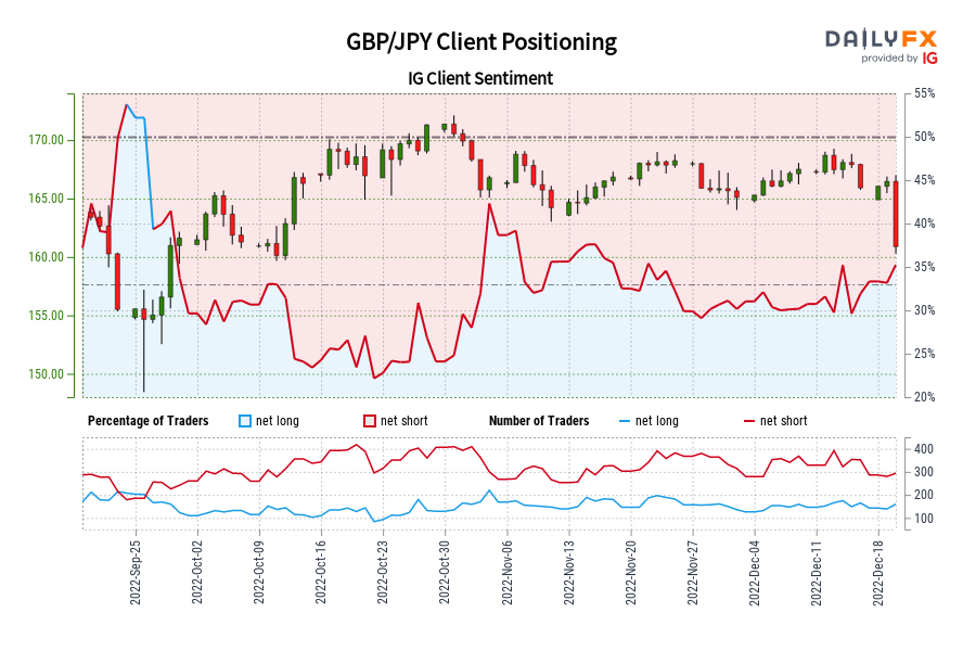 GBP/JPY Client Positioning