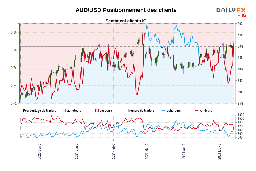 AUD/USD Positionnement des clients