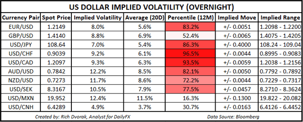 USD Price Chart US Dollar Implied Volatility Trading Ranges AUDUSD USDJPY