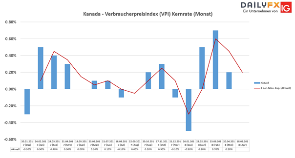 USD/CAD: Fundamentaldaten im Fokus