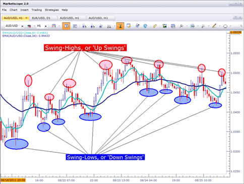 4 Simple Ways To Become A Better Price Action Trader