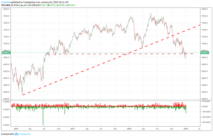 FTSE 100 price chart 2019