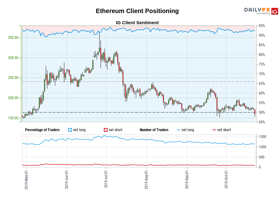 Ethereum chart