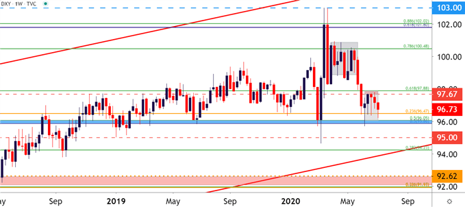 US Dollar Weekly Price Chart