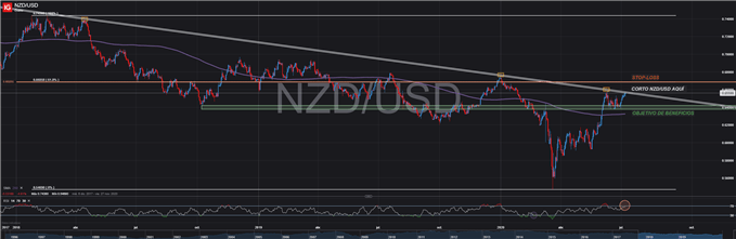 CONFIGURACIÓN OPERACIÓN CORTA NZDUSD TRADING FOREX