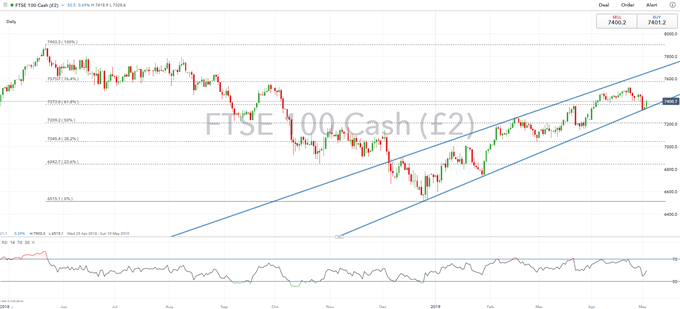 FTSE 100