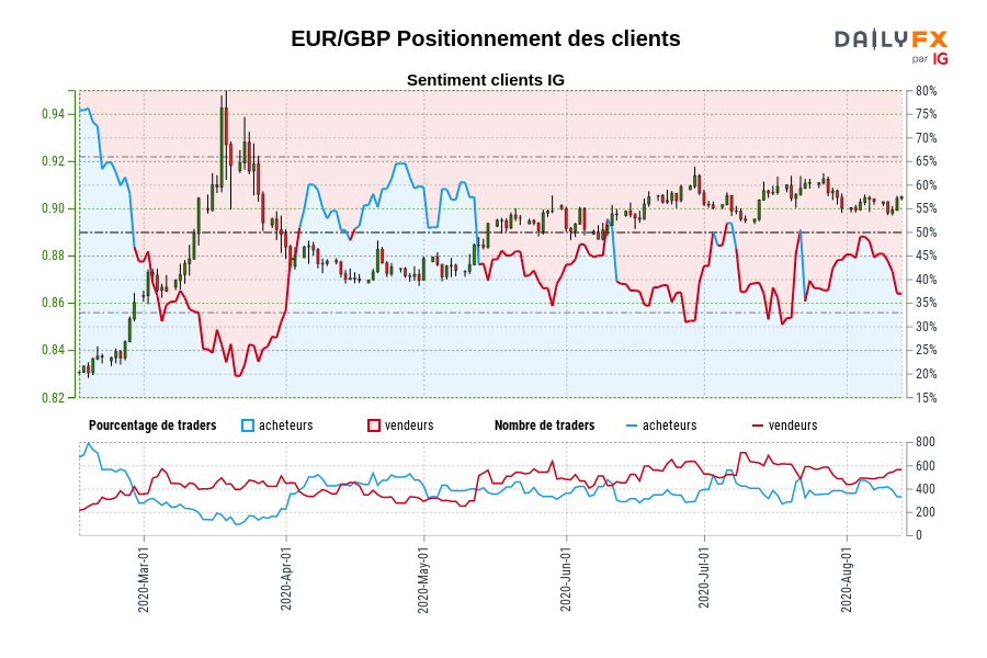 EUR/GBP Positionnement des clients