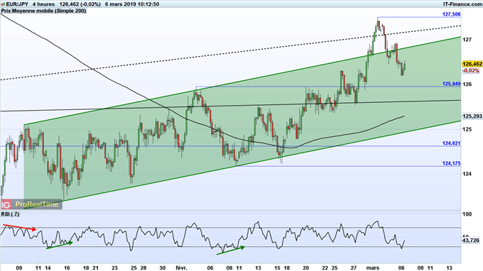L'EUR/JPY pourrait rebondir sur son ancienne résistance à 126