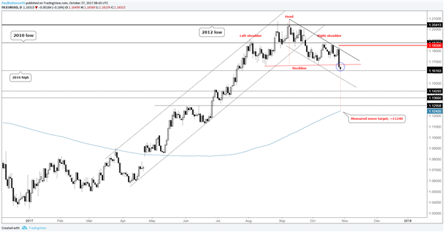 EUR/USD-Verluste nach EZB-Sitzung deuten in Richtung 1,1240 USD