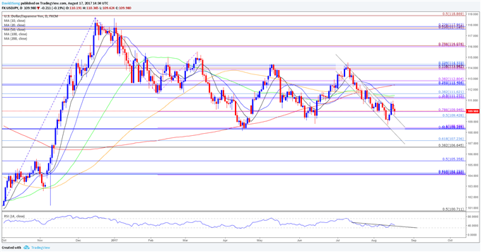 USD/JPY Daily Chart
